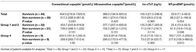 Initial Phase NT-proBNP, but Not Copeptin and High-Sensitivity Cardiac Troponin-T Yielded Diagnostic and Prognostic Information in Addition to Clinical Assessment of Out-of-Hospital Cardiac Arrest Patients With Documented Ventricular Fibrillation